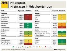 Mietwagen in Urlaubsorten